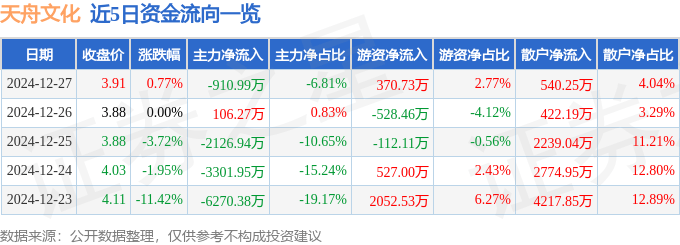 股票行情快报：天舟文化（300148）12月27日主力资金净卖出910.99万元