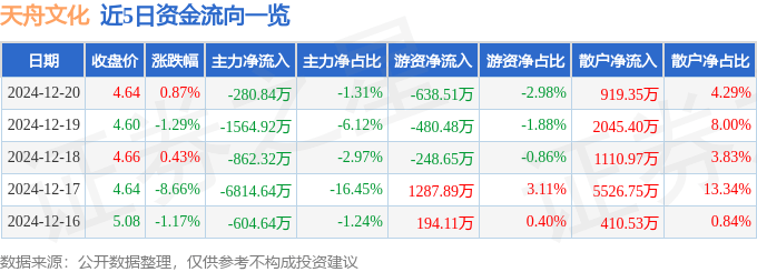 股票行情快报：天舟文化（300148）12月20日主力资金净卖出280.84万元