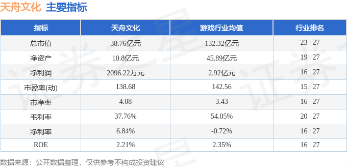 股票行情快报：天舟文化（300148）12月20日主力资金净卖出280.84万元