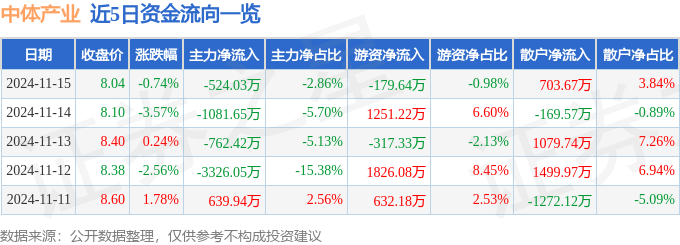 股票行情快报：中体产业（600158）11月15日主力资金净卖出524.03万元