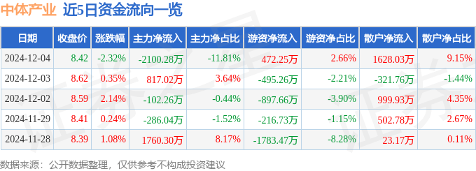 股票行情快报：中体产业（600158）12月4日主力资金净卖出2100.28万元