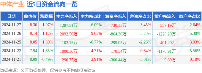 股票行情快报：中体产业（600158）11月27日主力资金净卖出1287.51万元