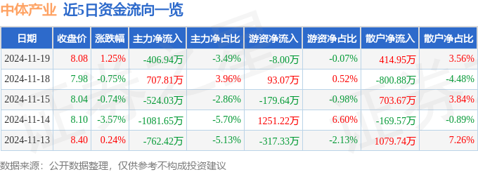 股票行情快报：中体产业（600158）11月19日主力资金净卖出406.94万元