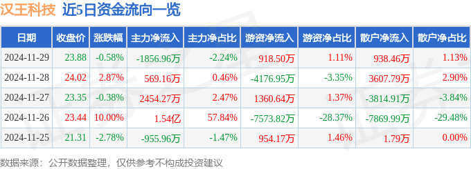 股票行情快报：汉王科技（002362）11月29日主力资金净卖出1856.96万元