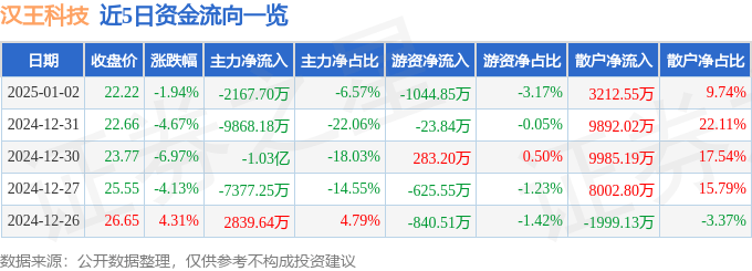 股票行情快报：汉王科技（002362）1月2日主力资金净卖出2167.70万元