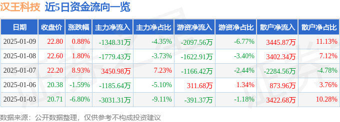 股票行情快报：汉王科技（002362）1月9日主力资金净卖出1348.31万元
