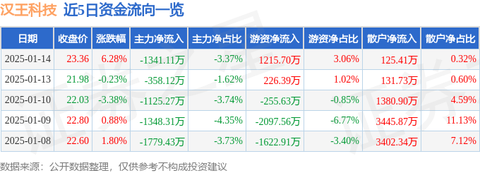 股票行情快报：汉王科技（002362）1月14日主力资金净卖出1341.11万元