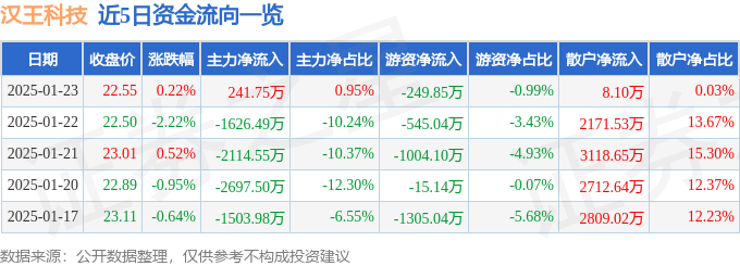 股票行情快报：汉王科技（002362）1月23日主力资金净买入241.75万元