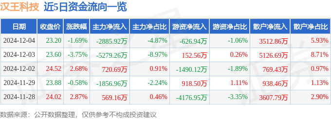 股票行情快报：汉王科技（002362）12月4日主力资金净卖出2885.92万元