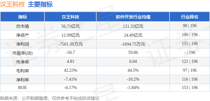 股票行情快报：汉王科技（002362）12月4日主力资金净卖出2885.92万元
