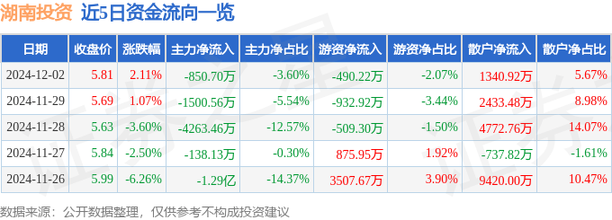 股票行情快报:湖南投资(000548)12月2日主力资金净卖出850.70万元