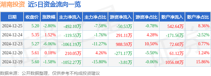股票行情快报：湖南投资（000548）12月25日主力资金净卖出492.10万元