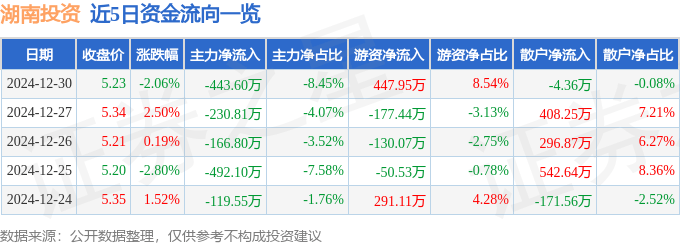 股票行情快报:湖南投资(000548)12月30日主力资金净卖出443.60万元
