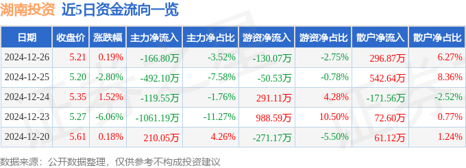 股票行情快报：湖南投资（000548）12月26日主力资金净卖出166.80万元