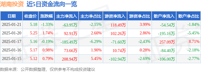 股票行情快报：湖南投资（000548）1月21日主力资金净卖出63.95万元