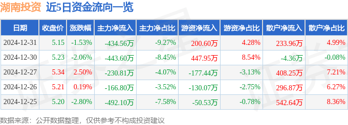 股票行情快报：湖南投资（000548）12月31日主力资金净卖出434.56万元