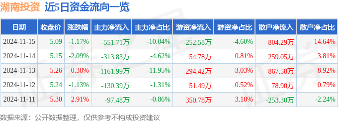 股票行情快报：湖南投资（000548）11月15日主力资金净卖出551.71万元