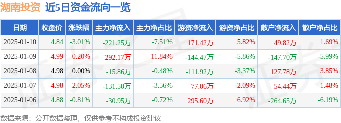 股票行情快报：湖南投资（000548）1月10日主力资金净卖出221.25万元