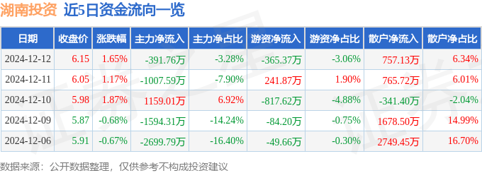股票行情快报:湖南投资(000548)12月12日主力资金净卖出391.76万元