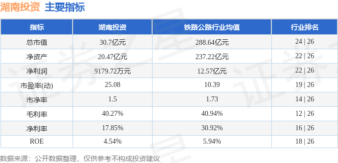 股票行情快报:湖南投资(000548)12月12日主力资金净卖出391.76万元