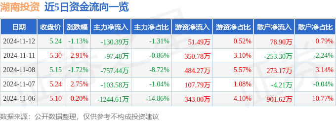 股票行情快报：湖南投资（000548）11月12日主力资金净卖出130.39万元
