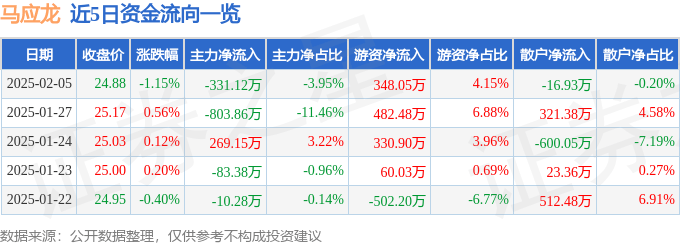 股票行情快报：马应龙（600993）2月5日主力资金净卖出331.12万元