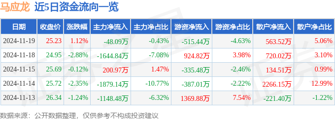股票行情快报：马应龙（600993）11月19日主力资金净卖出48.09万元