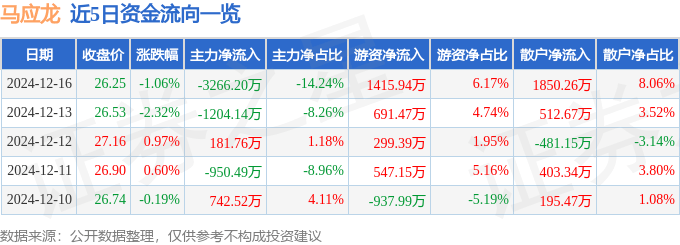 股票行情快报：马应龙（600993）12月16日主力资金净卖出3266.20万元