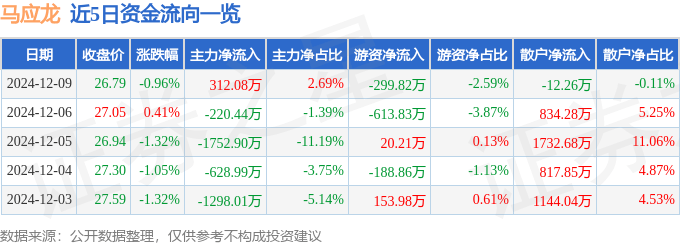 股票行情快报：马应龙（600993）12月9日主力资金净买入312.08万元