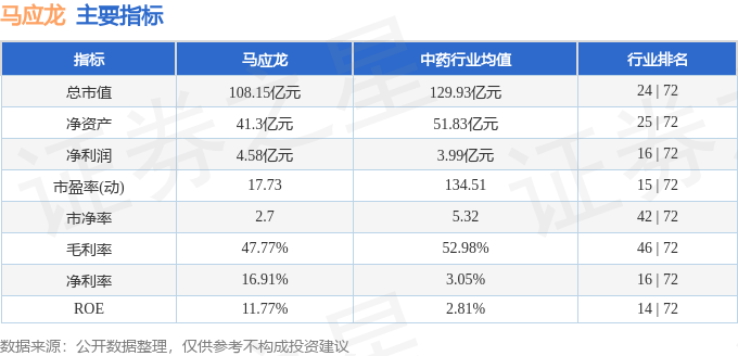 股票行情快报：马应龙（600993）11月25日主力资金净买入109.88万元