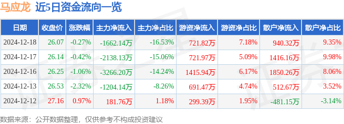 股票行情快报：马应龙（600993）12月18日主力资金净卖出1662.14万元