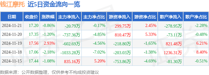 股票行情快报:钱江摩托(000913)11月21日主力资金净卖出20.79万元