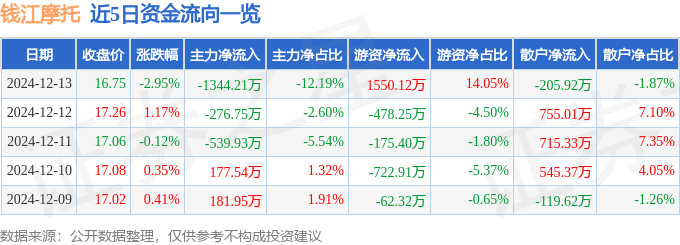 股票行情快报:钱江摩托(000913)12月13日主力资金净卖出1344.21万元
