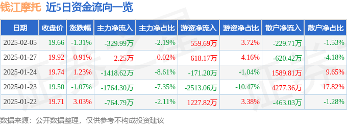 股票行情快报:钱江摩托(000913)2月5日主力资金净卖出329.99万元