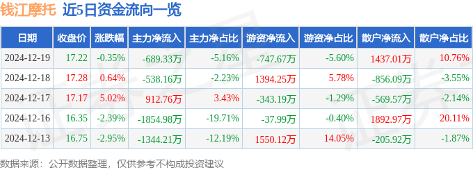 股票行情快报：钱江摩托（000913）12月19日主力资金净卖出689.33万元