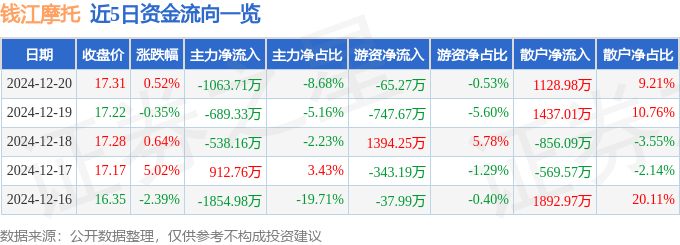 股票行情快报：钱江摩托（000913）12月20日主力资金净卖出1063.71万元