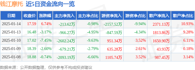 股票行情快报：钱江摩托（000913）1月14日主力资金净卖出213.62万元
