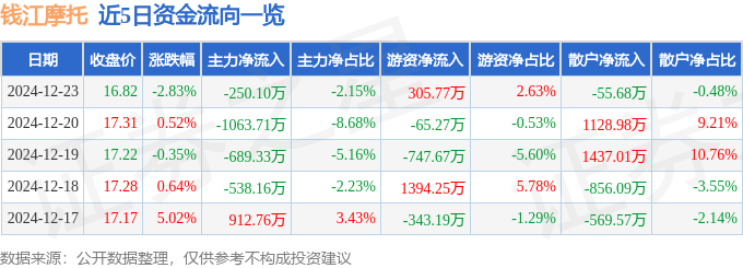股票行情快报：钱江摩托（000913）12月23日主力资金净卖出250.10万元