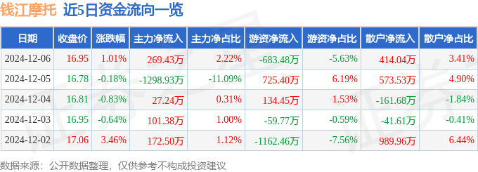 股票行情快报：钱江摩托（000913）12月6日主力资金净买入269.43万元