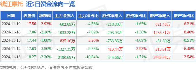 股票行情快报：钱江摩托（000913）11月19日主力资金净卖出602.69万元