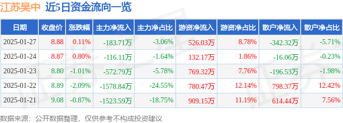 股票行情快报：江苏吴中（600200）1月27日主力资金净卖出183.71万元