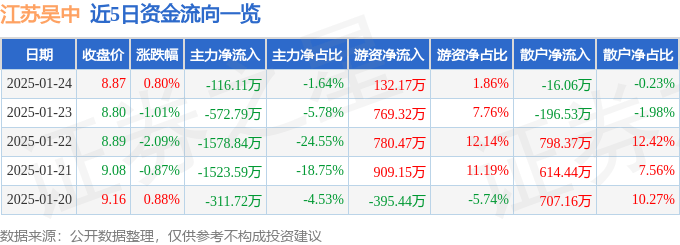 股票行情快报:江苏吴中(600200)1月24日主力资金净卖出116.11万元