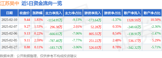 股票行情快报:江苏吴中(600200)2月10日主力资金净卖出1154.95万元