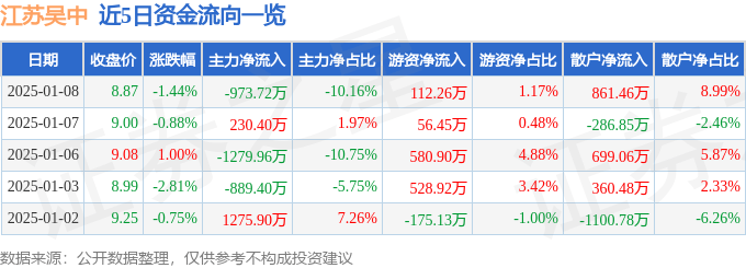 股票行情快报:江苏吴中(600200)1月8日主力资金净卖出973.72万元