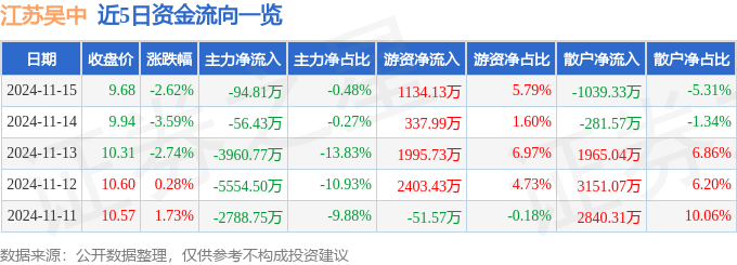 股票行情快报：江苏吴中（600200）11月15日主力资金净卖出94.81万元