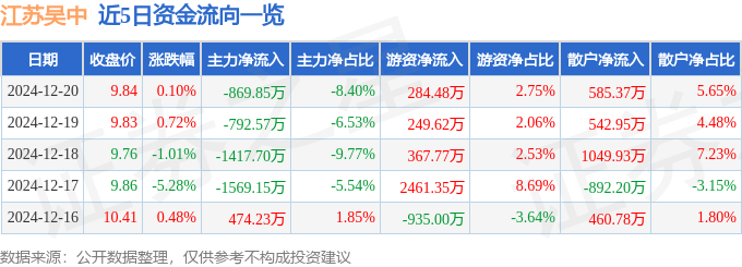 股票行情快报：江苏吴中（600200）12月20日主力资金净卖出869.85万元