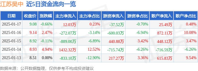 股票行情快报：江苏吴中（600200）1月17日主力资金净买入12.03万元