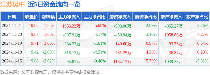 股票行情快报：江苏吴中（600200）11月21日主力资金净买入1953.33万元
