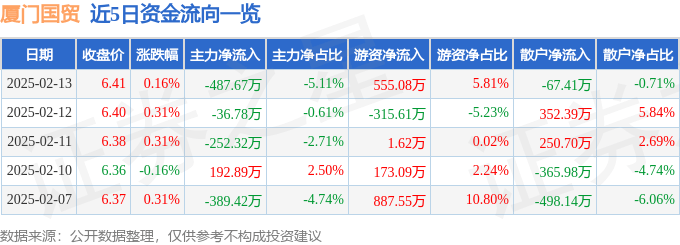股票行情快报：厦门国贸（600755）2月13日主力资金净卖出487.67万元