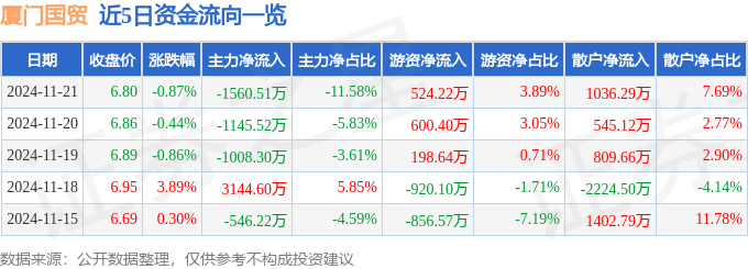 股票行情快报:厦门国贸(600755)11月21日主力资金净卖出1560.51万元